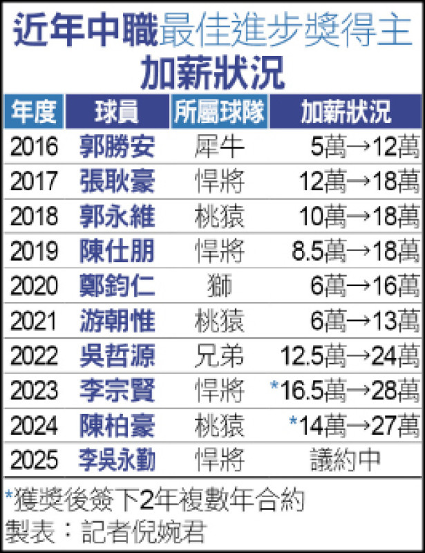 近年中職最佳進步獎得主加薪狀況