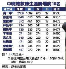 中職總教練生涯勝場前10名