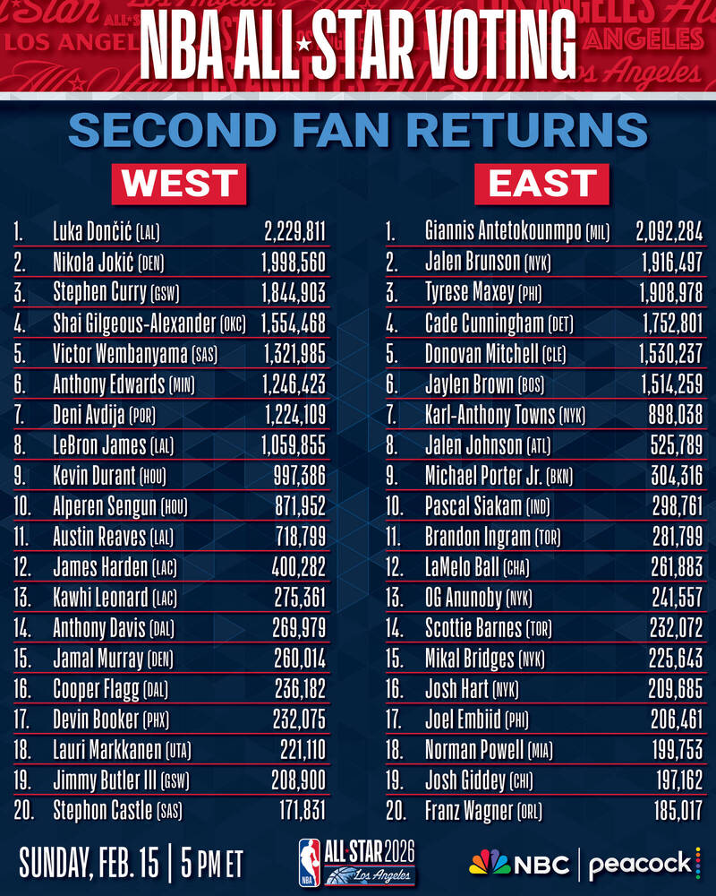 NBA今天公布明星賽第二輪球迷投票結果。（圖片取自Ｘ）