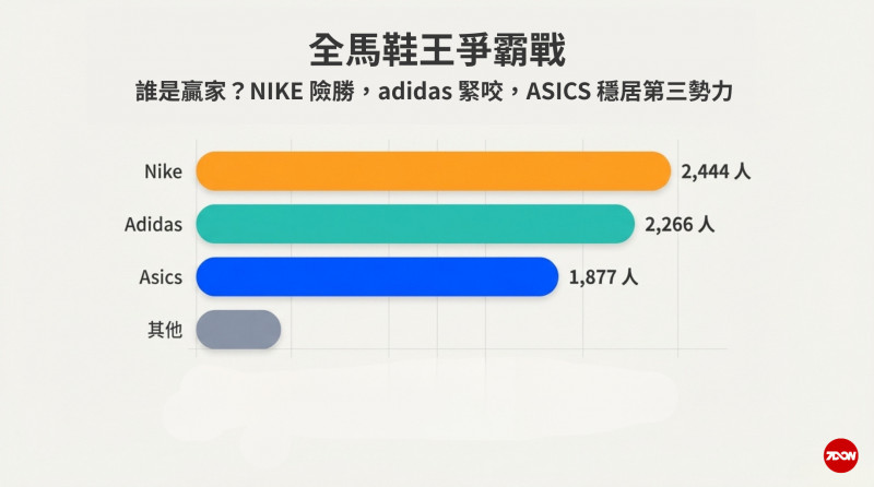 台北馬拉松鞋王爭霸（大漢集團提供）