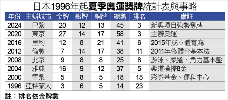 日本1996年起夏季奧運獎牌統計表與事略