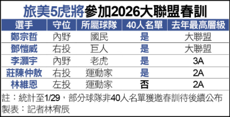 旅美5虎將參加大聯盟春訓