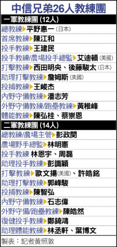 中信兄弟26人教練團