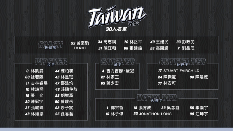 [新聞] 經典賽》台灣隊30名國手背號出爐 - 棒球 - PTT.BEST 批踢踢爆文