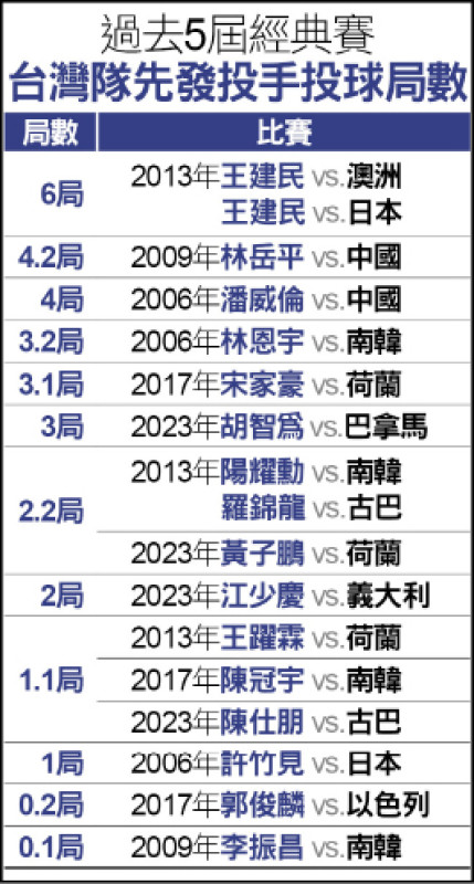 過去5屆經典賽 台灣隊先發投手投球局數