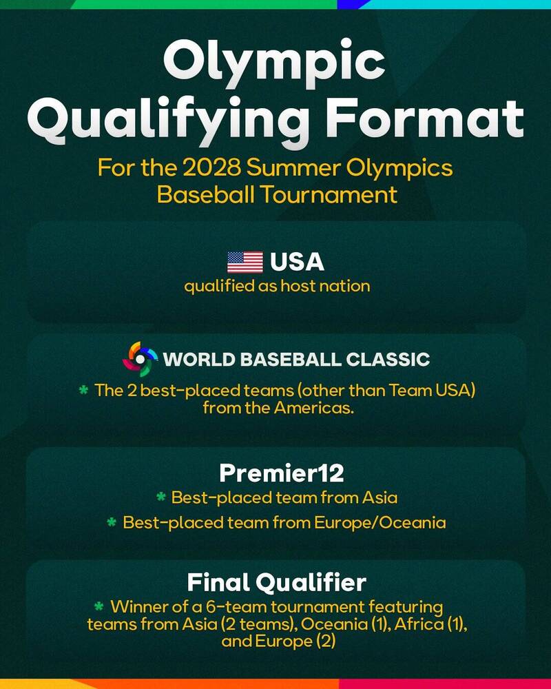 2028年洛杉磯奧運，官方公布晉級路線。（取自經典賽官方社群媒體X）