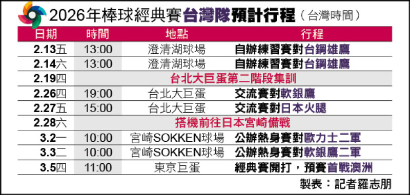 經典賽台灣隊預計行程