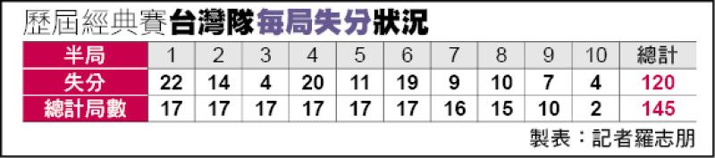 歷屆經典賽台灣隊每局失分狀況