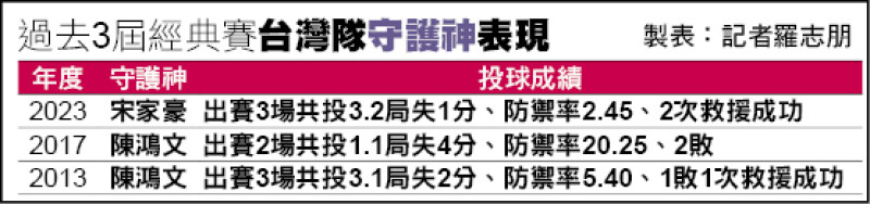 台灣隊守護神表現