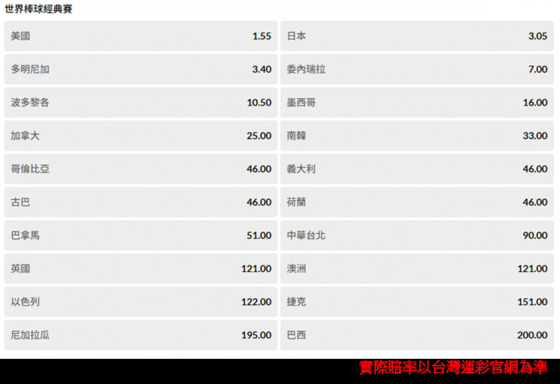 台灣運彩2026世界棒球經典賽冠軍投注賠率。（台灣運彩提供）
