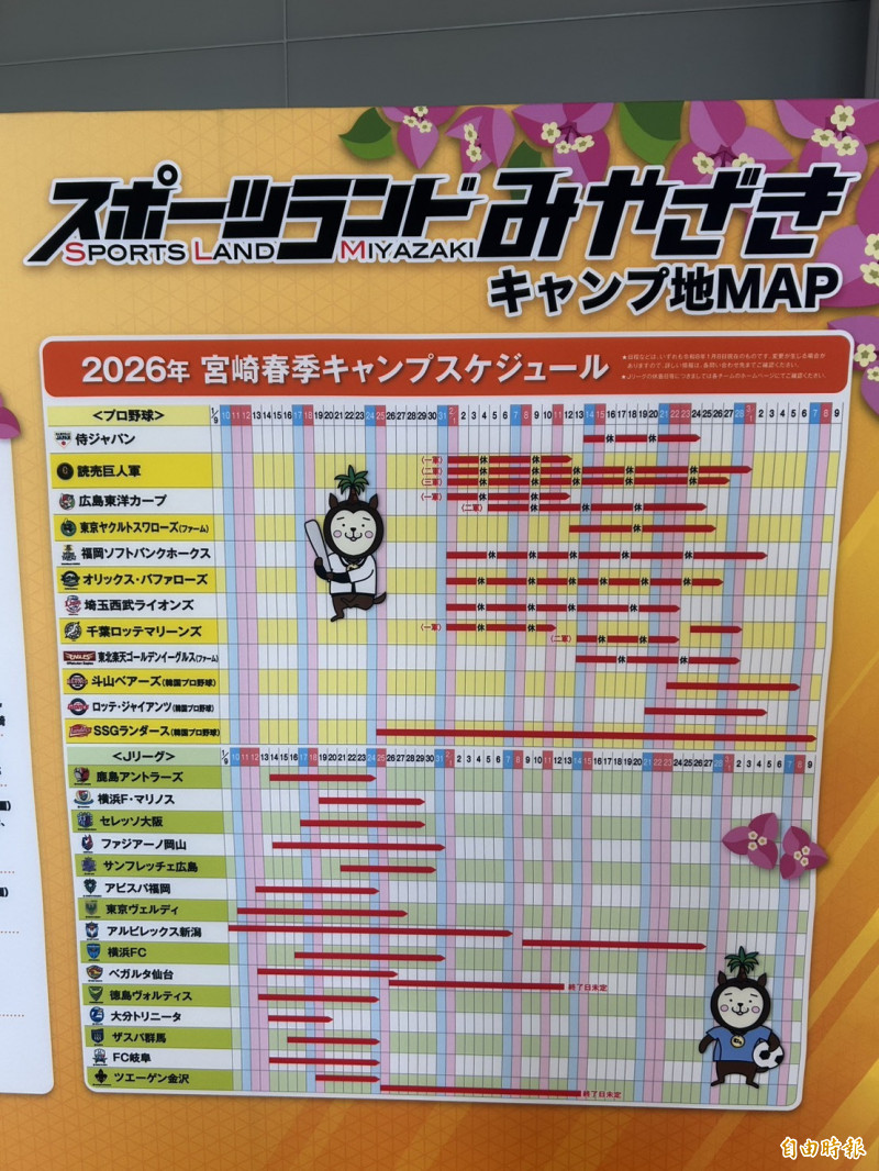 今年1、2月有8支日本職棒、3支韓國職棒、15支日本職業足球聯賽「J.League」球隊進駐宮崎春訓。（特派記者羅志朋攝）