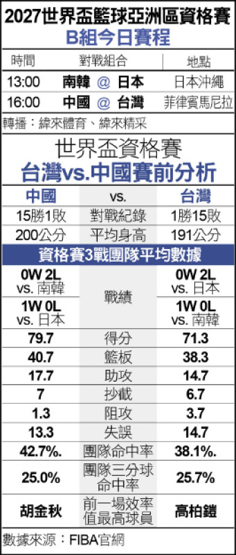 世界盃男籃亞洲區資格賽