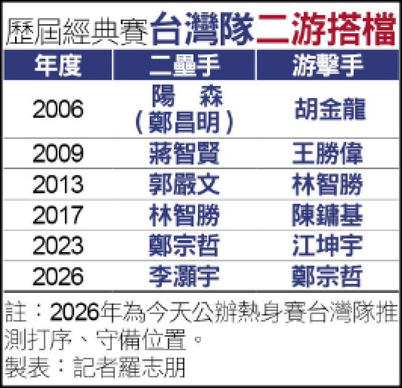 歷屆經典賽台灣隊二游