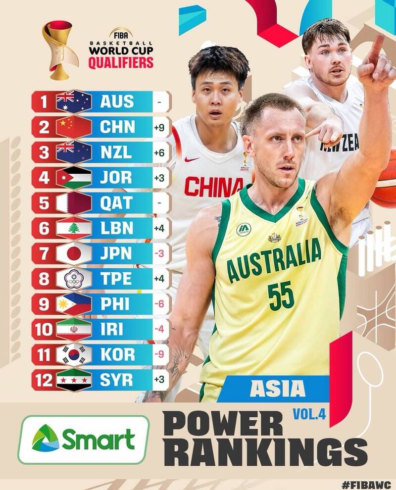 國際籃總（FIBA）今天公布最新戰力榜，台灣男籃上升到第8名。（取自FIBA官網）