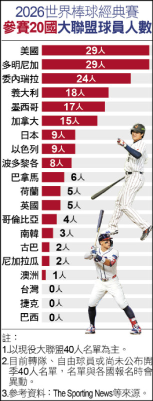2026世界棒球經典賽
參賽20國大聯盟球員人數