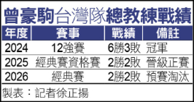 曾豪駒執掌台灣隊戰績