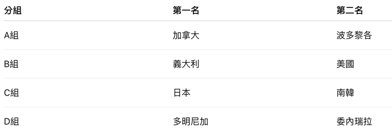 經典賽》8強名單全出爐！台灣隊連3屆止步預賽