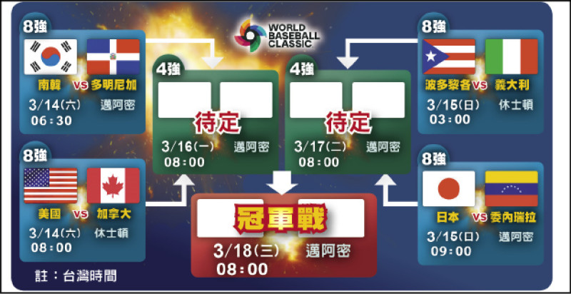 經典賽8強出爐