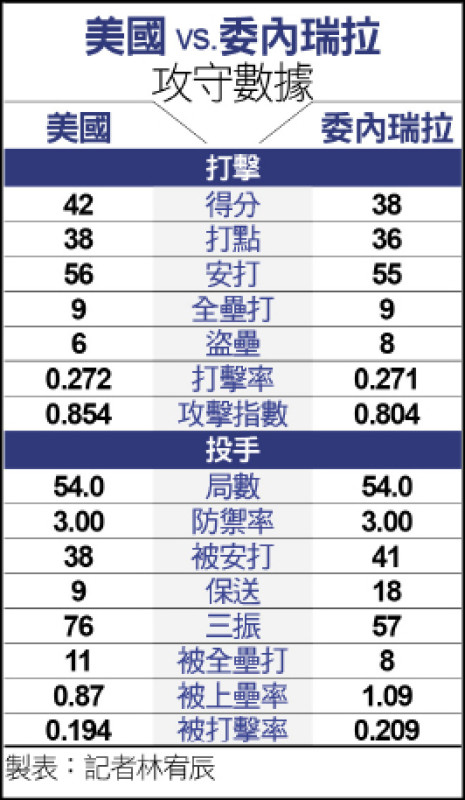 美國 vs.委內瑞拉攻守數據