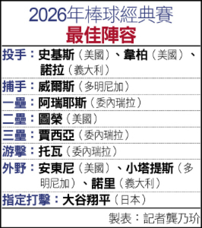 2026年經典賽最佳陣容