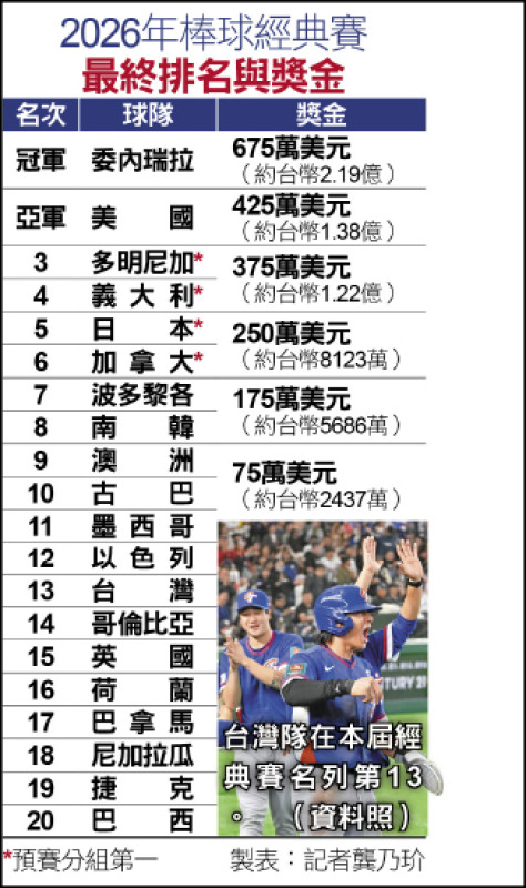 2026年經典賽排名與獎金