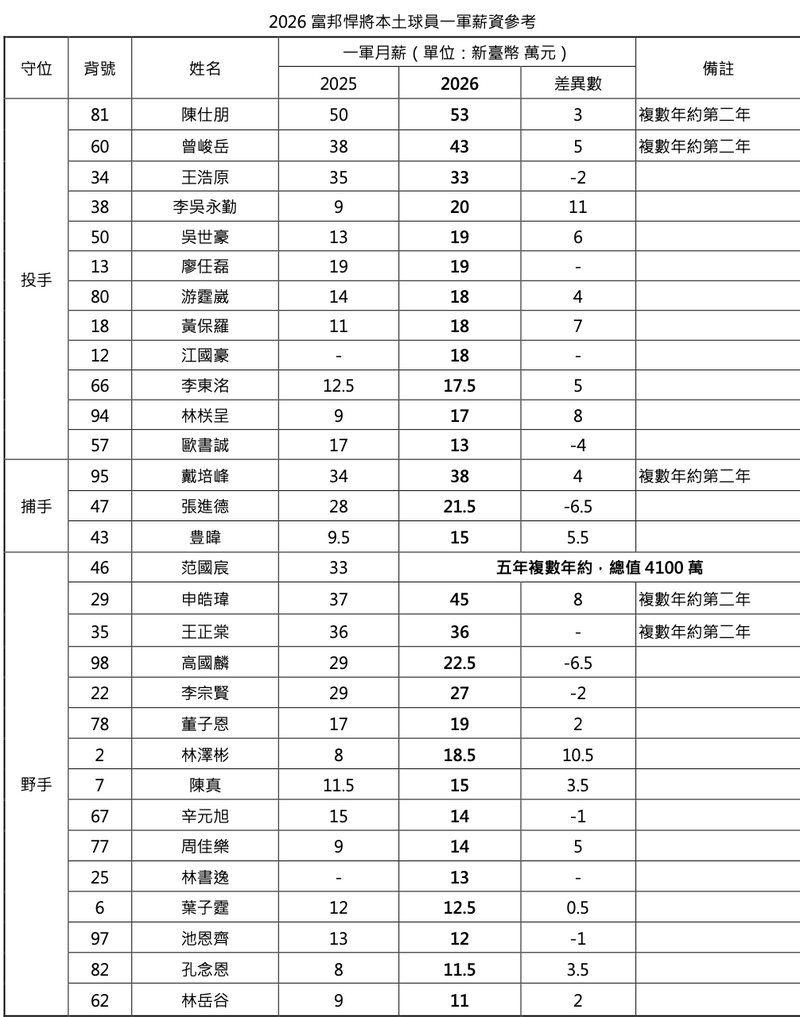 富邦悍將公布全隊薪資。（富邦提供）