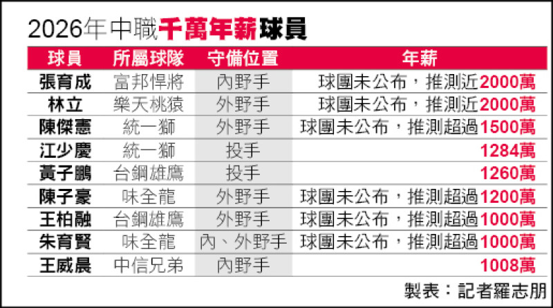 2026年中職千萬年薪球員