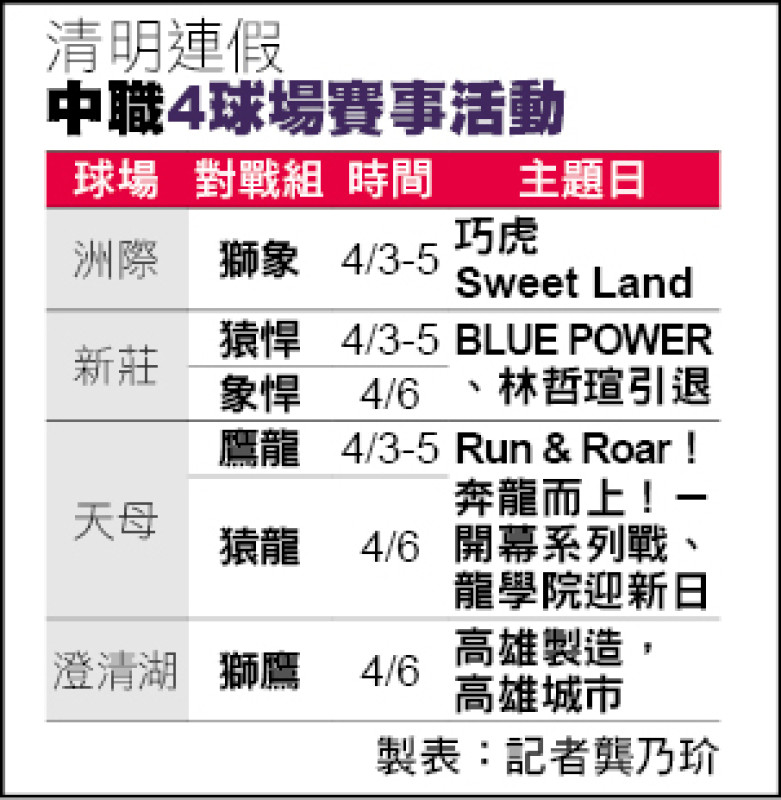 清明連假瘋棒球