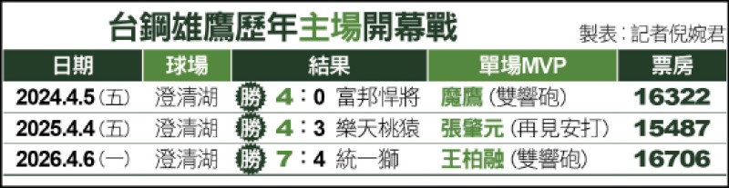 台鋼雄鷹歷年主場開幕戰