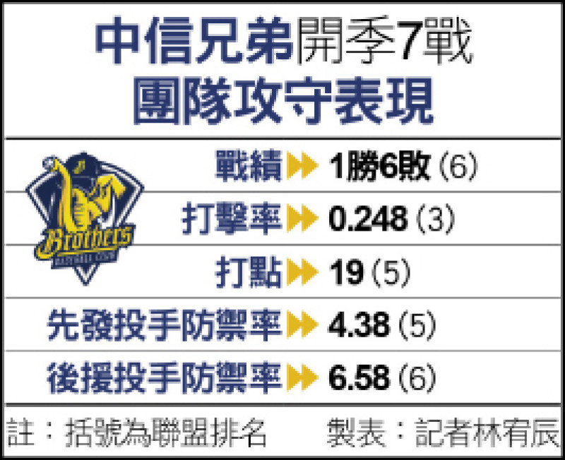 中信兄弟開季7戰表現