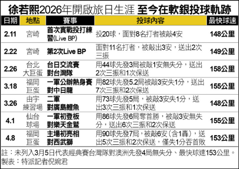 徐若熙旅日投球軌跡