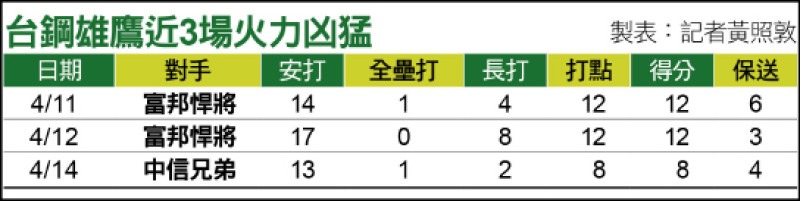 台鋼雄鷹近3場火力凶猛