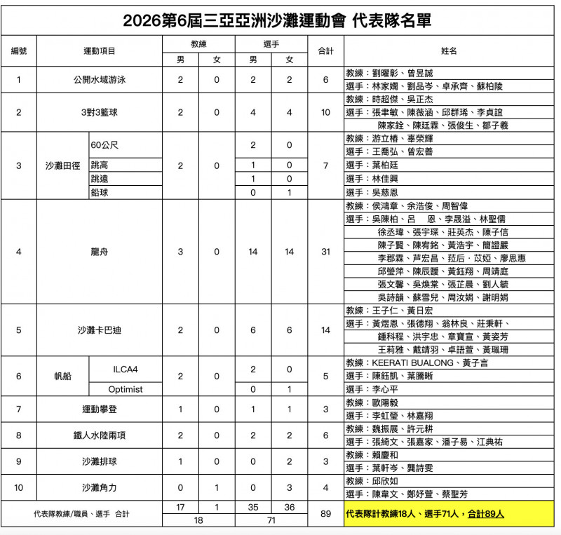 2026第6屆三亞亞洲沙灘運動會代表隊名單。
