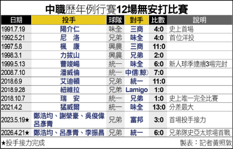 中職歷年例行賽12場無安打比賽