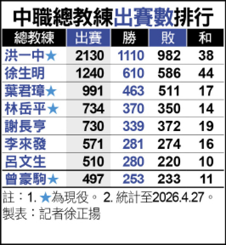 中職總教練出賽數排行