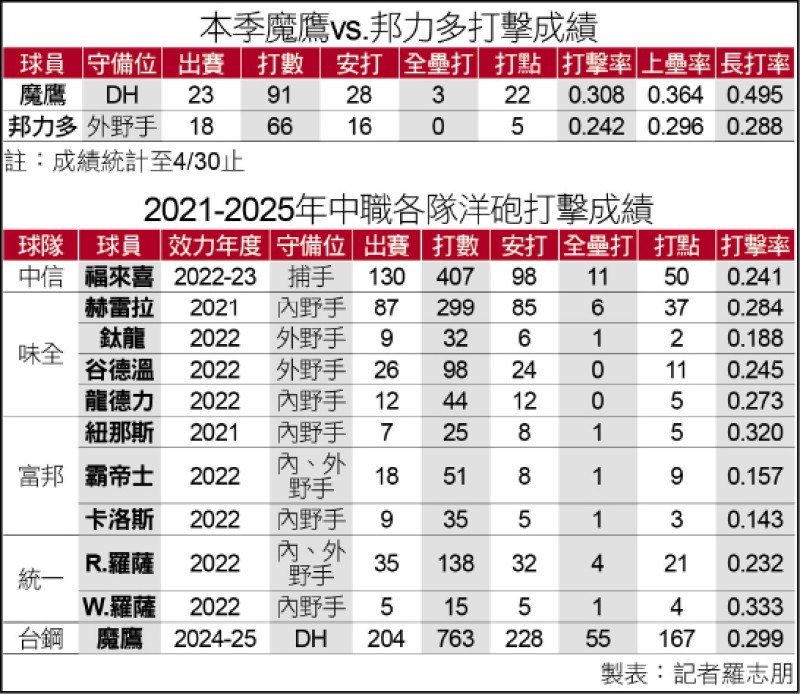 2021-2025年中職各隊洋砲打擊成績