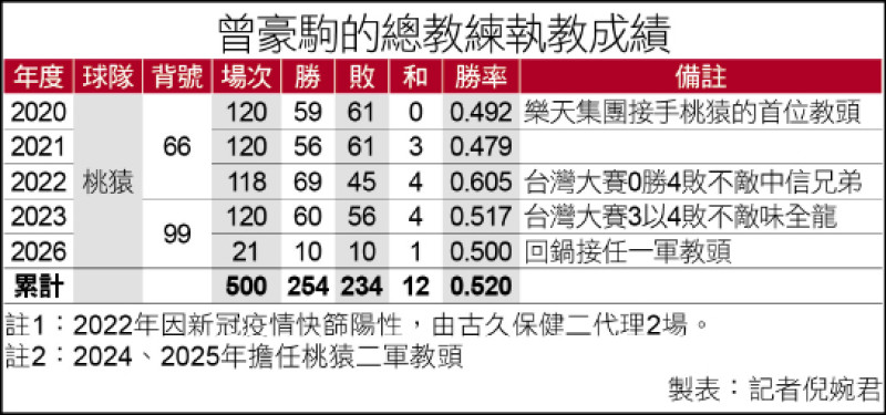 曾豪駒的總教練執政成績
