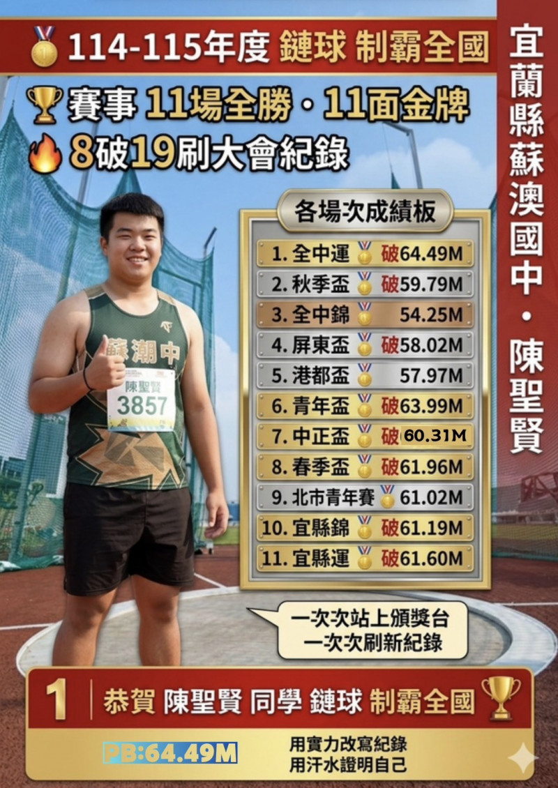 陳聖賢參加11場大型鏈球比賽全數摘金，在國男組制霸全國。（圖由教練張雅婷提供）