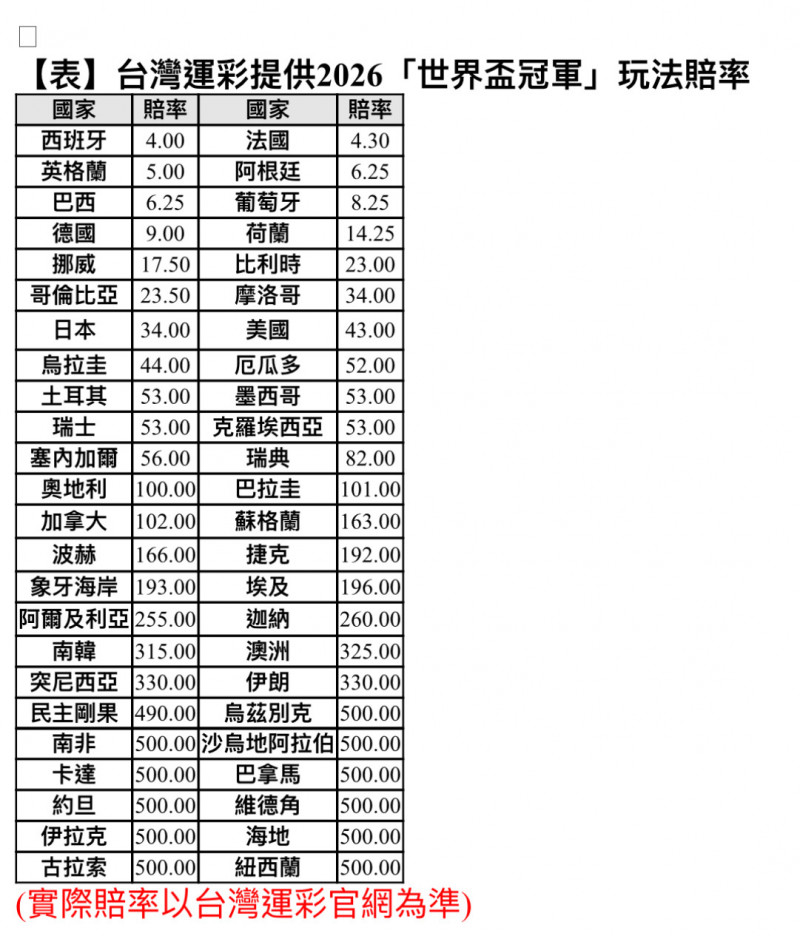 奪冠賠率榜。（台灣運彩提供）