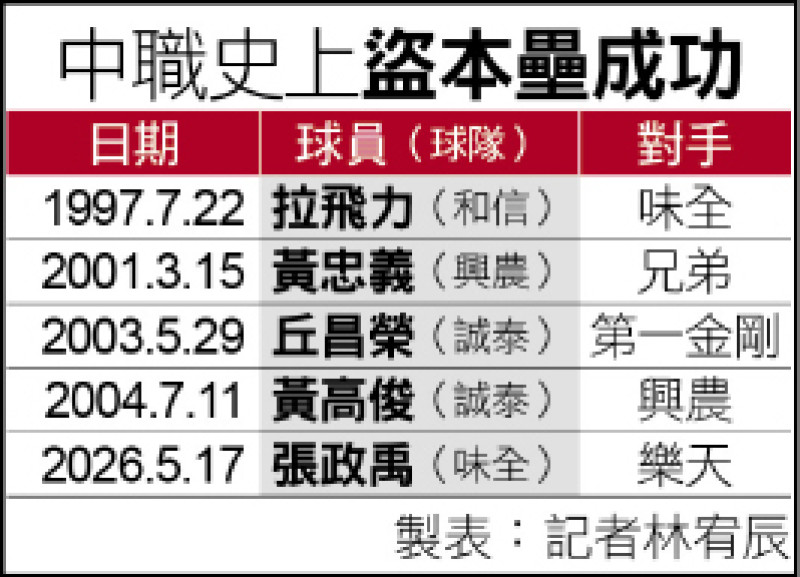 中職史上盜本壘成功