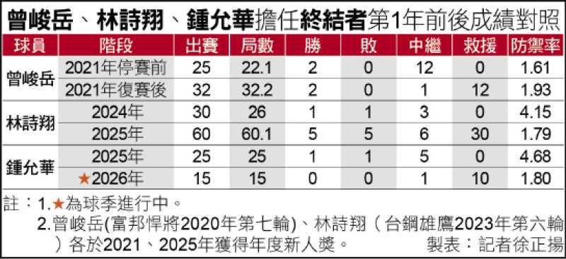 曾峻岳、林詩翔、鍾允華擔任終結者第1年前後成績對照