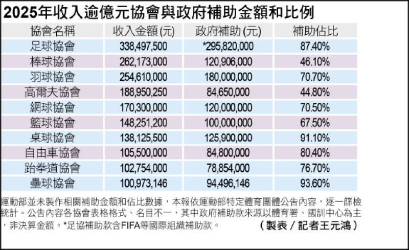 2025年收入逾億元協會與政府補助金額和比例