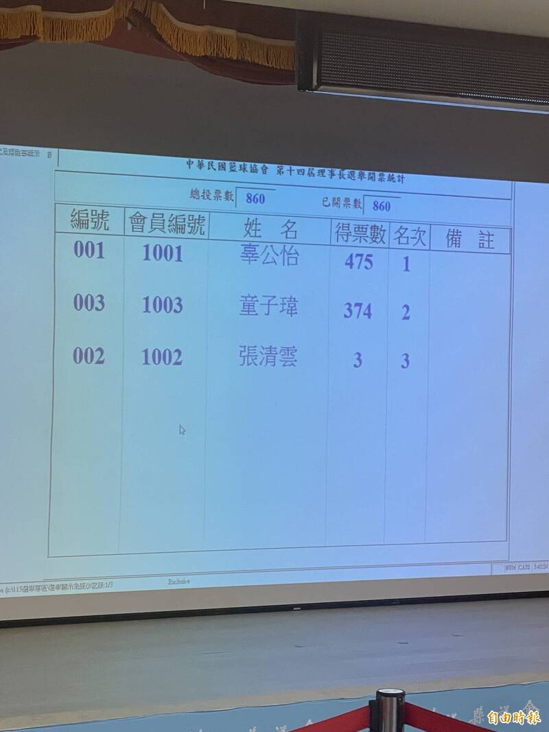 籃協理事長投票結果。（讀者提供）