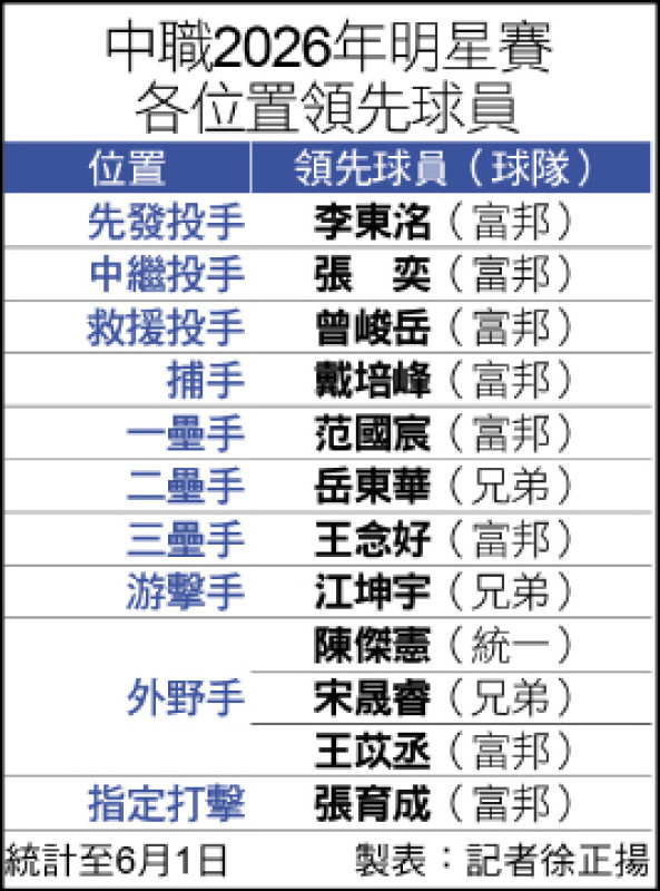 中職2026年明星賽
各位置領先球員