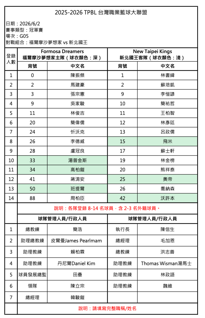 雙方登錄名單。（TPBL提供）