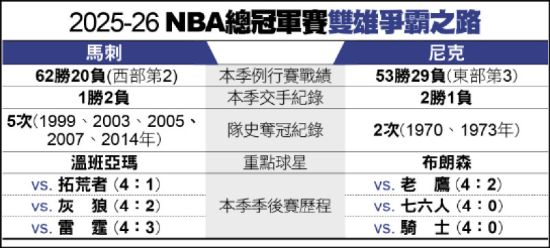 NBA雙雄爭霸之路