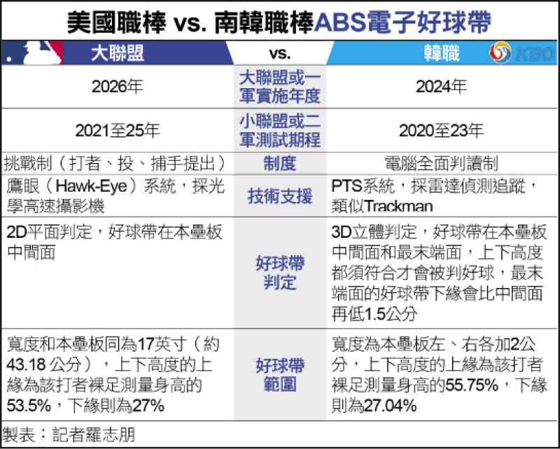 美、韓職ABS電子好球帶比較表