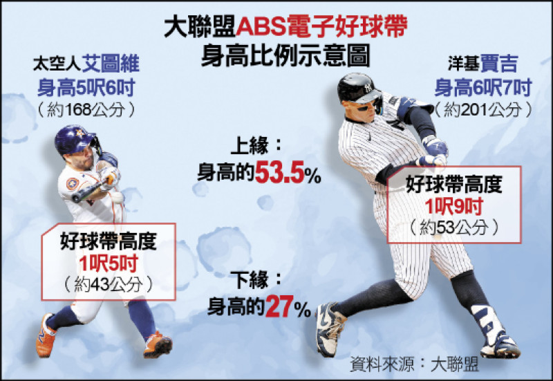 [新聞] 中職挑戰不科學進化 ABS明年大膽上一軍 - 棒球 - PTT.BEST 批踢踢爆文