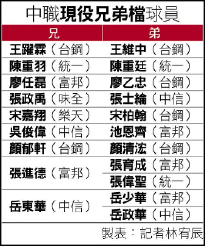 中職現役兄弟檔球員