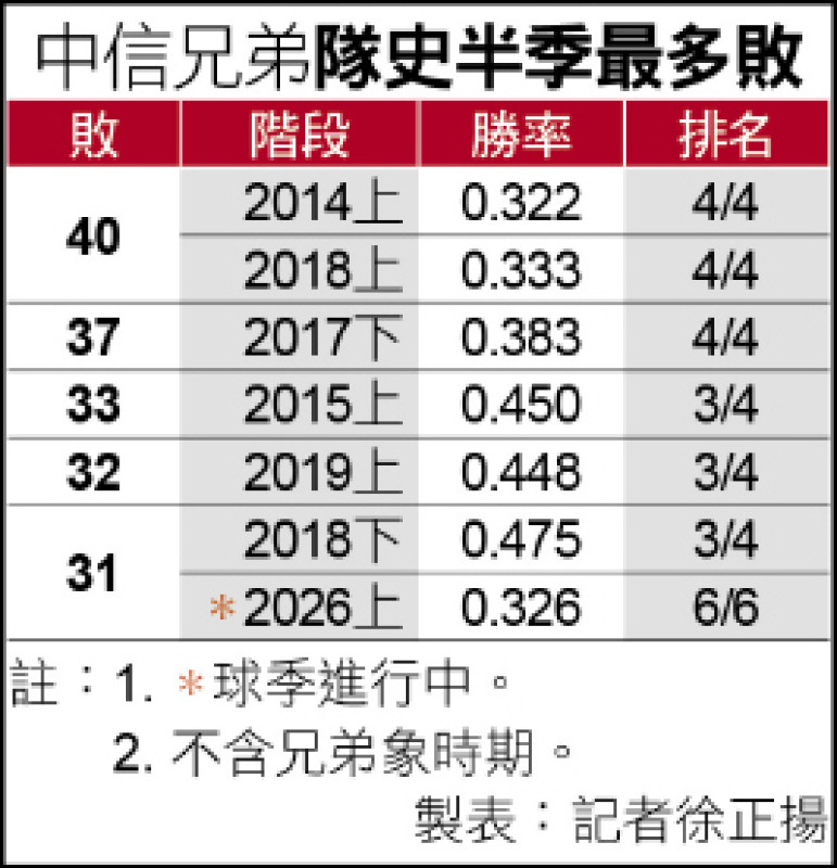 中信兄弟隊史半季最多敗